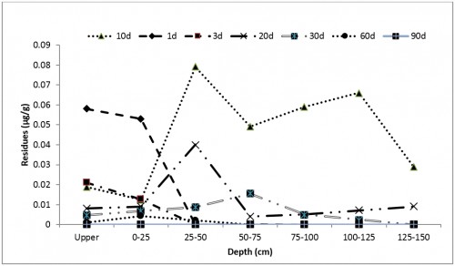 Residues of pyrazosulfuron in soil at various depths in lysemeter of 2 m depths