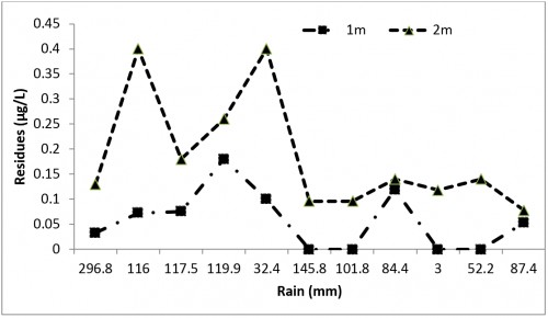 Effect of rainfall on residues in the leachates<strong> </strong>due to pyrazosulfuron-ethyl application on the surface of lysimeters