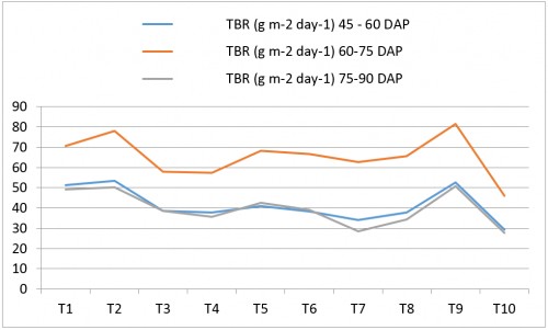 Effect of treatments on tuber bulking rate (TBR) of potato