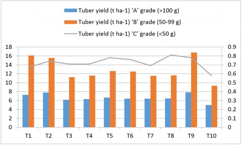 Effect of treatments on grade wise tuber yield of potato