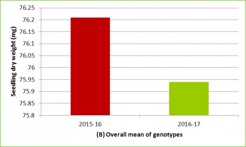 overall mean of genotypes (B)