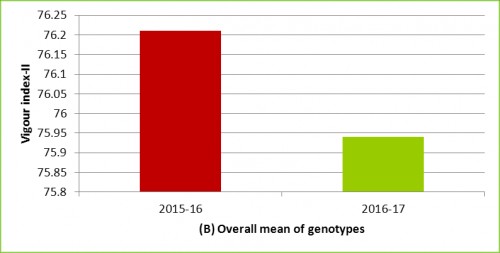 overall mean of genotypes (B)