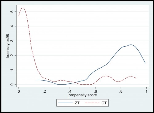 Density of the propensity score for ZT technology impact, Haryana