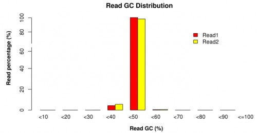 GC distribution of sample