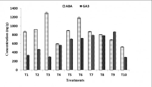 Effect of chemical defoliants and KNO<sub>3</sub> spray on ABA and GA<sub>3</sub> content of shoots in Sugar Apple cv. Balanagar. Values are mean of three replicates Â± SE (Standard error)