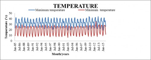 Observed temperature (maximum, minimum) in Allahabad district (Jan. 1985-Dec. 15)