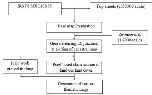 Layout showing the methodology of the study