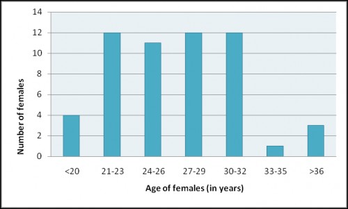 Percentage frequency of different age group of infertile females