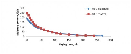 Variation in moisture content with drying time for 40ËšC air temperature in Fluidized Drying 2m/s