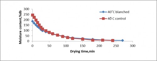 Variation in moisture content with drying time for 40ËšC air temperature in Fluidized Drying 3m/s