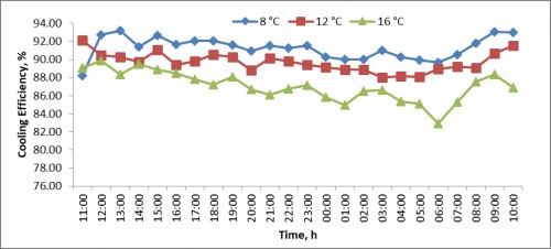Cooling efficiency of developed cold storage