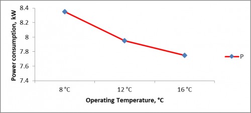 Total power consumption of cold storage at different operating temperatures