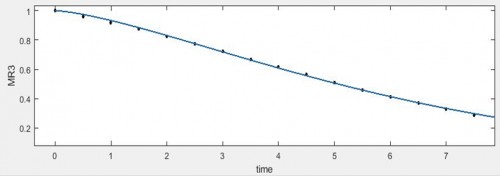 Fitting curve of Page model for paddy dried under sun