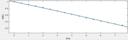 Fitting curve of Wang and Singh model for paddy dried under sun