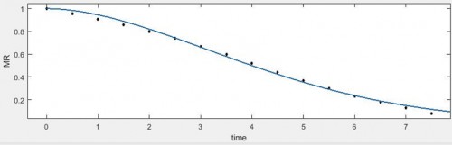 Fitting curve of Page model for paddy dried in the developed drier