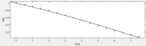 Fitting curve of Wang and Singh model for paddy dried in the developed drier
