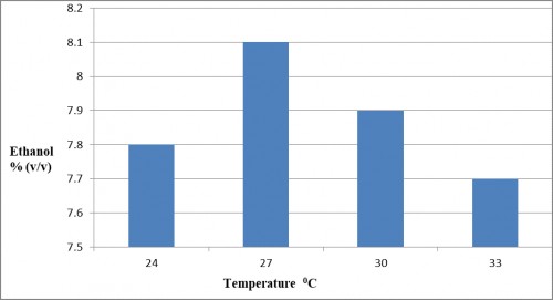 Optimization of orange wine with temperature as fermentation condition (Fermentation conditions: Total soluble solids: 24 Â°Bx; <em>p</em>H 4.5, Inoculums 10%; Fermentation time: 7 days)