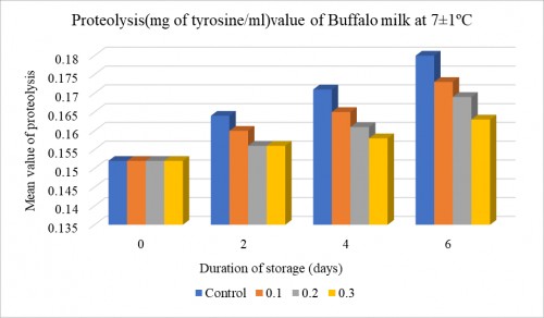 Graphical representation of proteolysis (mg of tyrosine/ml) value of buffalo milk during stored at refrigerated temperature (AT) at 7Â±1<sup>0</sup>C of added preservatives pseudostem juices of banana tree (PJBT)