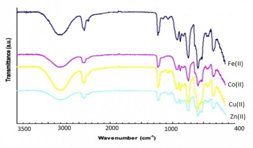 FTIR spectra of PFP Complexes
