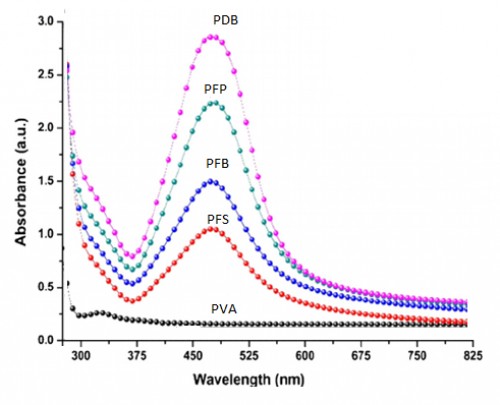 UV-Visible Spectra of pure PVA and MPVA