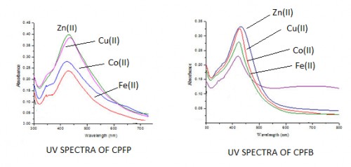 UV-Visible Spectra of CMPVA