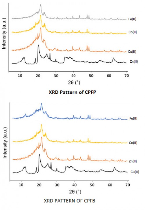 XRD Spectra of CMPVA