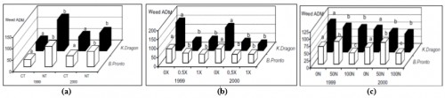 <strong>(a)</strong> Weed above-ground dry matter (ADM, g m<sup>-2</sup>) under two tillage systems (CT: conventional tillage, NT: No-tillage) [Source: Acciaresi <em>et al</em>., 2003], <strong>(b):</strong> Weed above-ground dry matter (ADM, g m<sup>-2</sup>), as affected by herbicide rates (0X: no herbicide, 0.5X: half rate and 1.0X: normal rate) [Source: Acciaresi <em>et al</em>., 2003], <strong>(c):</strong> Weed above-ground dry matter (ADM, g m<sup>-2</sup>) as affected by fertilizer rates (0N: no fertilizer applied, 50N: 50 kg N ha<sup>-1</sup> and 100N: 100 kg N ha<sup>-1</sup>) [Source: Acciaresi <em>et al</em>., 2003]