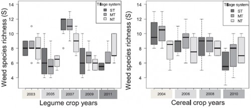 Weed species richness (S) by year and tillage system (subsoil tillage (ST), minimum tillage (MT) and no tillage (NT)) observed along in a legume-cereal crop rotation over 9 years [<em>Source:</em> Alarcon <em>et al</em>., 2018]<sup> </sup>