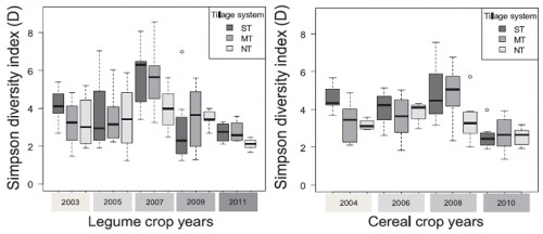 Simpson diversity index (D) observed for weed communities by year and tillage system systems (subsoil tillage (ST), minimum tillage (MT) and no tillage (NT)) observed along in a legume-cereal crop rotation over 9 years [Source: Alarcon <em>et al</em>., 2018]<sup></sup>
