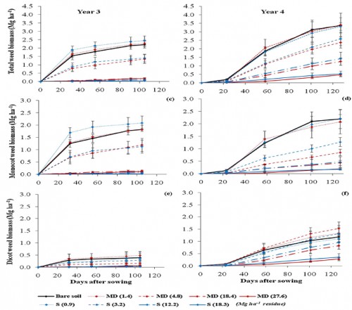 Evolution of weed biomass production during growing seasons in relation to the type of residue and the amount of residue for total, monocot and dicot weeds [Source: Ranaivosona <em>et al</em>., 2018]