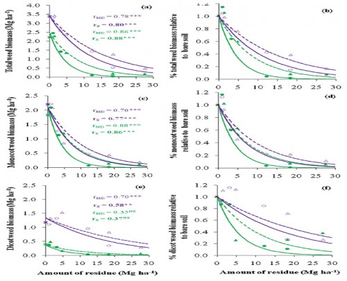 Relationship between absolute cumulative weed biomass and cumulative weed biomass relative to the bare soil and the amount of residue for total, monocot and dicot weeds [<em>Source</em>: Ranaivosona <em>et al</em>., 2018]