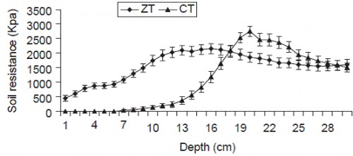 Soil strength under ZT and CT [Source: Chhokar <em>et al</em>., 2007]