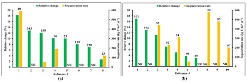 <strong>(a):</strong>The effect of aboveground crop residue handling on the relative change and soil organic C (SOC) sequestration rates, <strong>(b):</strong><em> </em>The effect of no-tillage on the relative change and soil organic C (SOC) sequestration rates