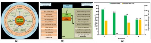 <strong>(a): </strong>Soil Improving Cropping Systems (SICS), with crop rotations and the soil environment in the centre and the nine key agro management techniques, <strong>(b):</strong> Main driving forces and components of cropping Systems, <strong>(c):</strong><em></em>The effect of solid recycled organic material (manure) on the relative change and soil organic C (SOC) sequestration rates