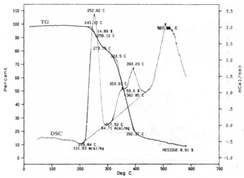 DSC and TGA thermograms for polyactylamide