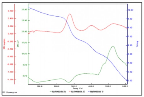 DTA, TGA and DTG plots for industrial polyacrylamide sample. (DTA plot at the bottom)