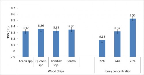 Effect of different wood chips maturation and honey concentration on TSS content of wild apricot mead