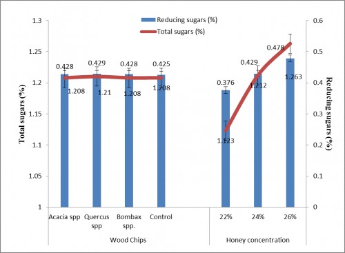 Effect of different wood chips maturation and honey concentration on Reducing sugars and Total sugars content of wild apricot mead