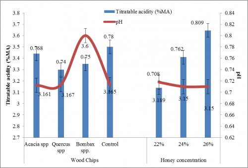 Effect of different wood chips maturation and honey concentration on Titratable acidity and pH of wild apricot mead