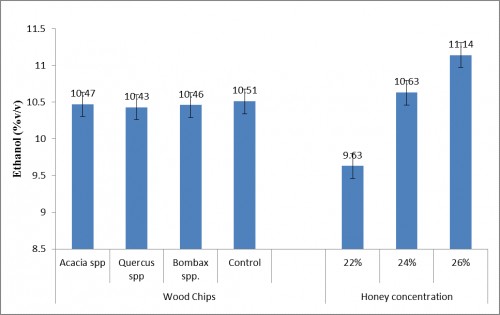 Effect of different wood chips maturation and honey concentration on ethanol content of wild apricot mead