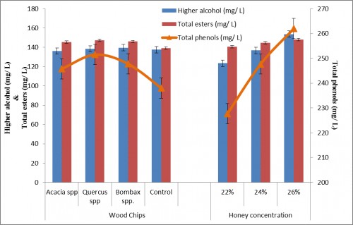 Effect of different wood chips maturation and honey concentration on higher alcohols, total esters and total phenols of wild apricot mead