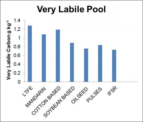 Very labile pool under various land use and management practices