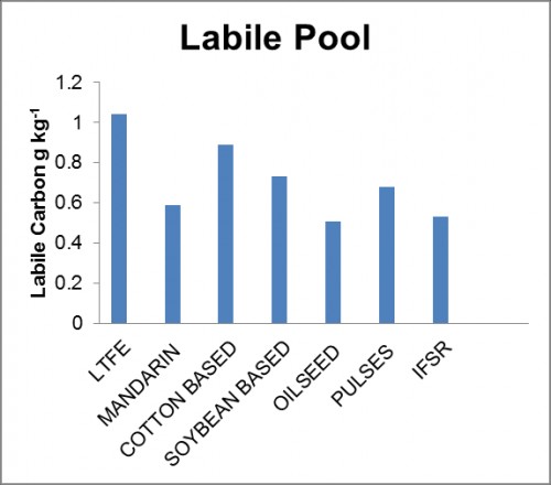 Labile pool under various land use and management practice