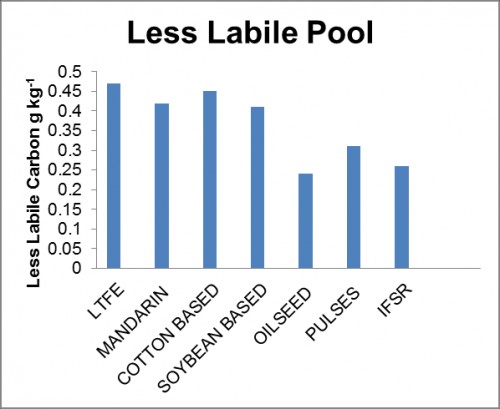 Less labile pool under various land use and management practices