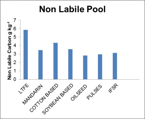 Non labile pool under various land use and management practices