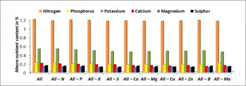 Macro nutrient content (%) of rice grain as affected by different treatments in <em>in ceptisol</em>