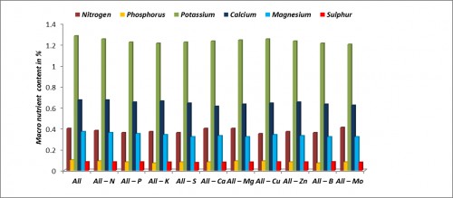 Macro nutrient content (%) of rice straw as affected by different treatments in<em>Inceptisol.</em>