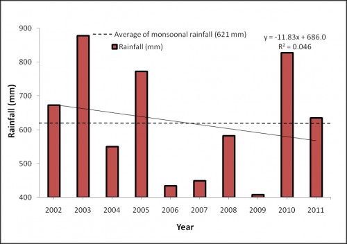 Decadal variation of SWM rainfall (mm) of Western U.P. (2002- 2011).