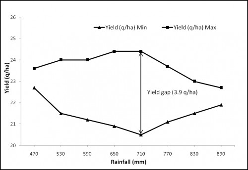 Yield gap analysis of rainfed rice in Western U.P. under variable rainfall condition