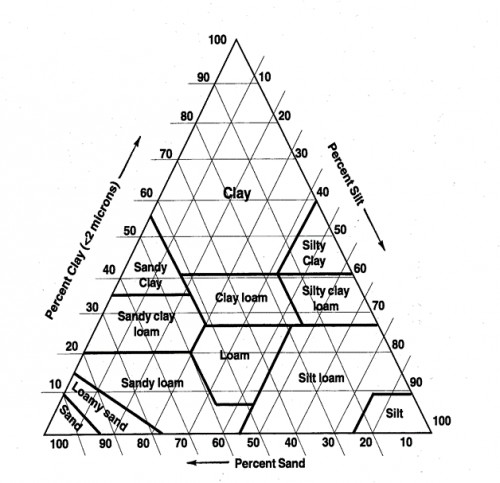 USDA Triangular textural diagram